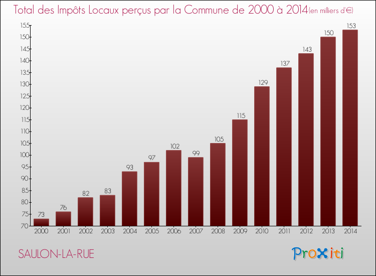 Evolution des Impôts Locaux pour la commune de SAULON-LA-RUE de 2000 à 2014 Evolution des Impôts Locaux pour SAULON-LA-RUE de 2000 à 2014