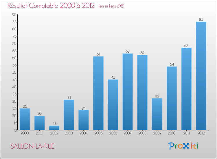 Evolution du résultat comptable pour la commune de SAULON-LA-RUE de 2000 à 2012 Evolution du résultat comptable pour SAULON-LA-RUE de 2000 à 2012