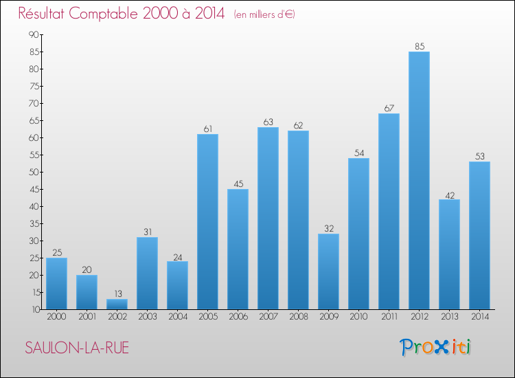 Evolution du résultat comptable pour la commune de SAULON-LA-RUE de 2000 à 2014 Evolution du résultat comptable pour SAULON-LA-RUE de 2000 à 2014