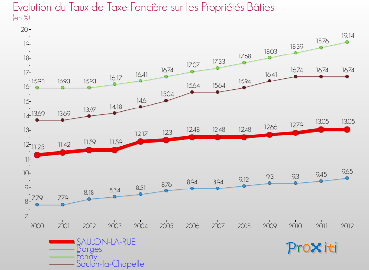 Evolution du taux de la taxe foncière sur le bati pour SAULON-LA-RUE et les communes proches de 2000 à 2012 Comparaison des taux de taxe foncière sur le bati pour SAULON-LA-RUE et les communes voisines de 2000 à 2012