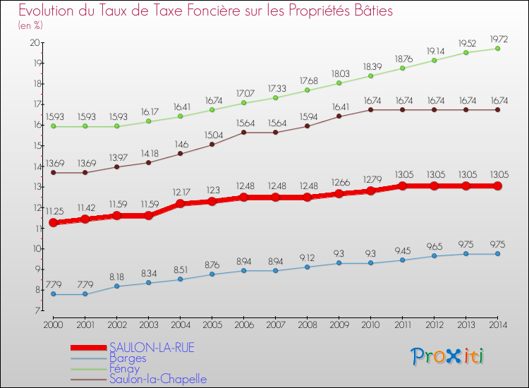 Evolution du taux de la taxe foncière sur le bati pour SAULON-LA-RUE et les communes proches de 2000 à 2014 Comparaison des taux de taxe foncière sur le bati pour SAULON-LA-RUE et les communes voisines de 2000 à 2014