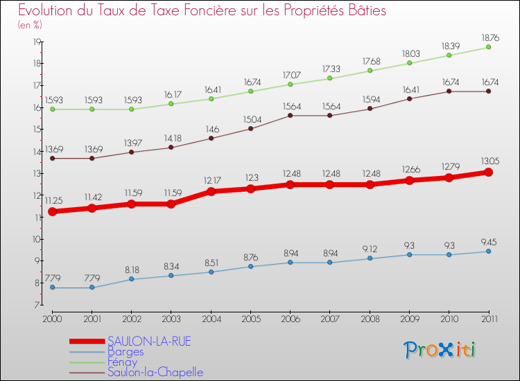 Evolution du taux de la taxe foncière sur le bati pour SAULON-LA-RUE et les communes proches Comparaison des taux de taxe foncière sur le bati pour SAULON-LA-RUE et les communes voisines