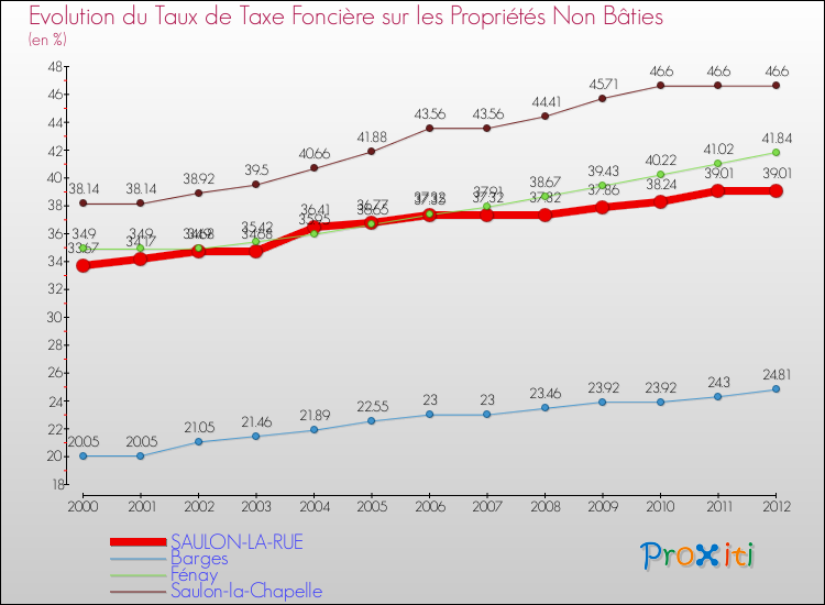 Evolution du taux de la taxe foncière sur les immeubles et terrains non batis pour SAULON-LA-RUE et les communes proches de 2000 à 2012 Comparaison des taux de la taxe foncière sur les immeubles et terrains non batis pour SAULON-LA-RUE et les communes voisines de 2000 à 2012
