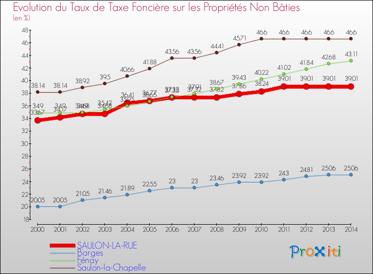 Evolution du taux de la taxe foncière sur les immeubles et terrains non batis pour SAULON-LA-RUE et les communes proches de 2000 à 2014 Comparaison des taux de la taxe foncière sur les immeubles et terrains non batis pour SAULON-LA-RUE et les communes voisines de 2000 à 2014