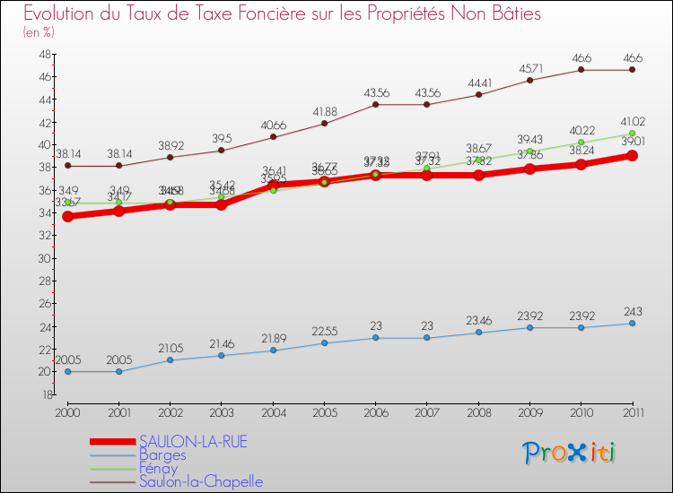 Evolution du taux de la taxe foncière sur les immeubles et terrains non batis pour SAULON-LA-RUE et les communes proches Comparaison des taux de la taxe foncière sur les immeubles et terrains non batis pour SAULON-LA-RUE et les communes voisines