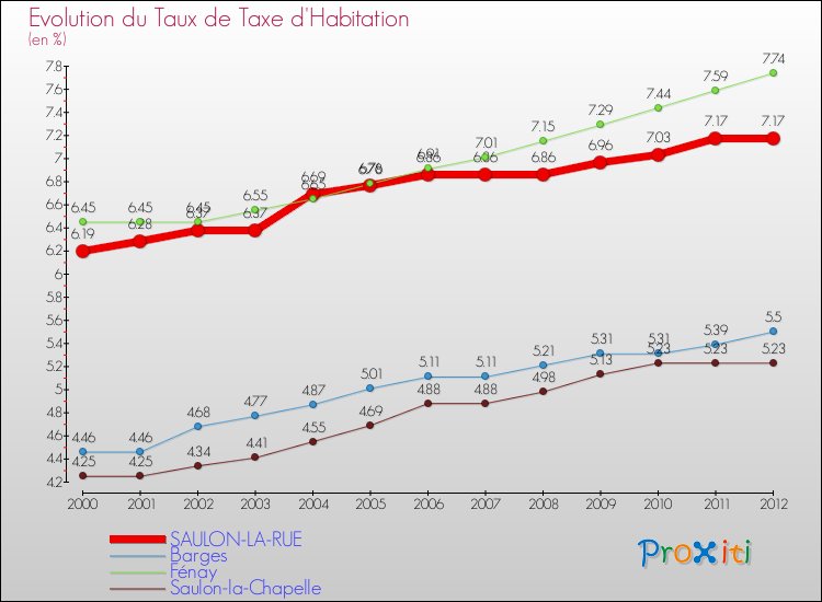 Evolution du taux de la taxe d'habitation pour SAULON-LA-RUE et les communes proches Comparaison des taux de la taxe d'habitation pour SAULON-LA-RUE et les communes voisines