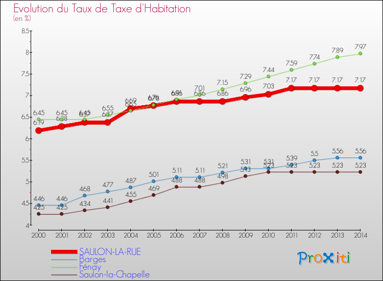 Evolution du taux de la taxe d'habitation pour SAULON-LA-RUE et les communes proches de 2000 à 2014 Comparaison des taux de la taxe d'habitation pour SAULON-LA-RUE et les communes voisines de 2000 à 2014