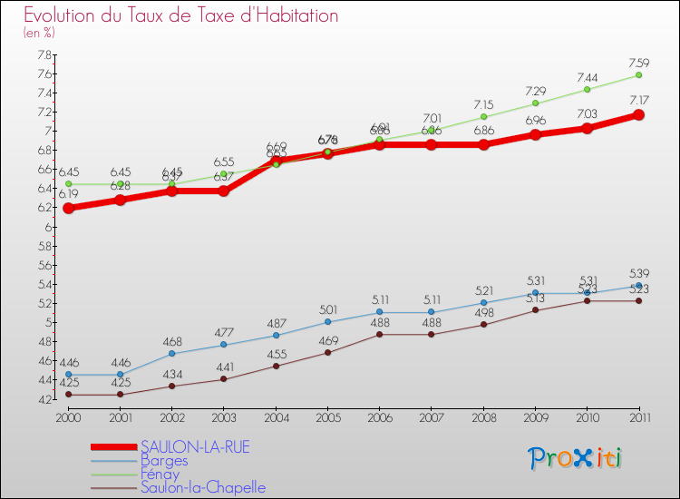 Evolution du taux de la taxe d'habitation pour SAULON-LA-RUE et les communes proches Comparaison des taux de la taxe d'habitation pour SAULON-LA-RUE et les communes voisines