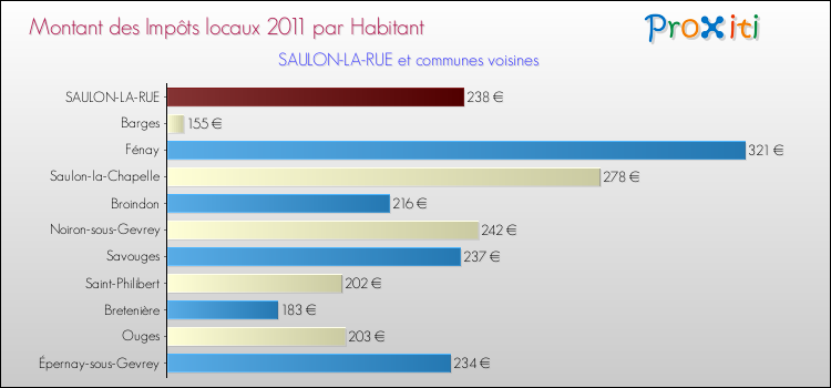 Montant des impôts locaux par Habitant pour SAULON-LA-RUE et les communes proches Comparaison des impôts locaux par habitant pour SAULON-LA-RUE et les communes voisines