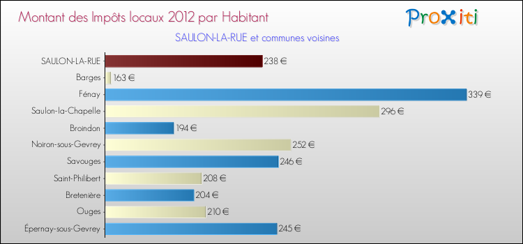 Montant des impôts locaux par Habitant pour SAULON-LA-RUE et les communes proches Comparaison des impôts locaux par habitant pour SAULON-LA-RUE et les communes voisines