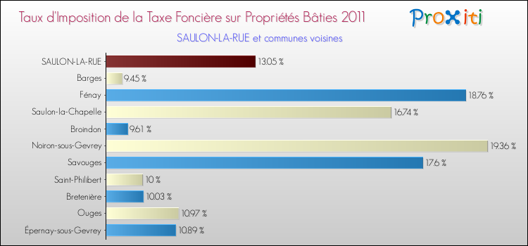 Taux d'imposition de la taxe foncière sur le bati 2011 pour SAULON-LA-RUE et les communes proches Comparaison des taux d'imposition de la taxe foncière sur le bati 2011 pour SAULON-LA-RUE et les communes voisines