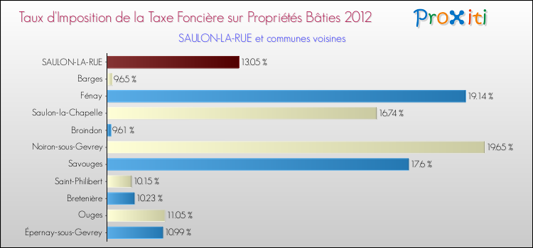 Taux d'imposition de la taxe foncière sur le bati 2012 pour SAULON-LA-RUE et les communes proches Comparaison des taux d'imposition de la taxe foncière sur le bati 2012 pour SAULON-LA-RUE et les communes voisines