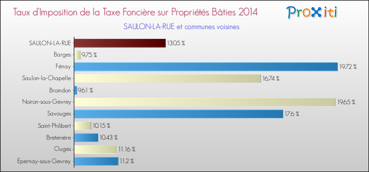 Taux d'imposition de la taxe foncière sur le bati 2014 pour SAULON-LA-RUE et les communes proches Comparaison des taux d'imposition de la taxe foncière sur le bati 2014 pour SAULON-LA-RUE et les communes voisines