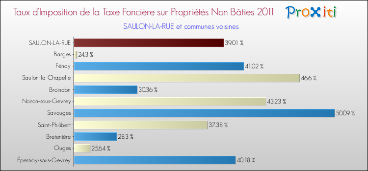 Taux d'imposition de la taxe foncière sur les immeubles et terrains non batis 2011 pour SAULON-LA-RUE et les communes proches Comparaison des taux d'imposition de la taxe foncière sur les immeubles et terrains non batis 2011 pour SAULON-LA-RUE et les communes voisines