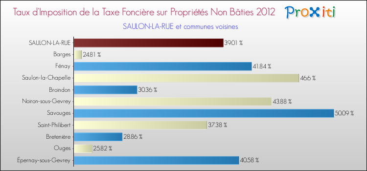 Taux d'imposition de la taxe foncière sur les immeubles et terrains non batis 2012 pour SAULON-LA-RUE et les communes proches Comparaison des taux d'imposition de la taxe foncière sur les immeubles et terrains non batis 2012 pour SAULON-LA-RUE et les communes voisines