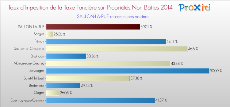 Taux d'imposition de la taxe foncière sur les immeubles et terrains non batis 2014 pour SAULON-LA-RUE et les communes proches Comparaison des taux d'imposition de la taxe foncière sur les immeubles et terrains non batis 2014 pour SAULON-LA-RUE et les communes voisines