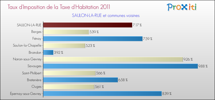 Taux d'imposition de la taxe d'habitation 2011 pour SAULON-LA-RUE et les communes proches Comparaison des taux d'imposition de la taxe d'habitation 2011 pour SAULON-LA-RUE et les communes voisines