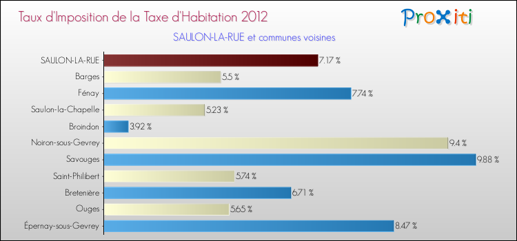 Taux d'imposition de la taxe d'habitation 2012 pour SAULON-LA-RUE et les communes proches Comparaison des taux d'imposition de la taxe d'habitation 2012 pour SAULON-LA-RUE et les communes voisines