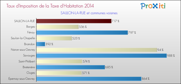 Taux d'imposition de la taxe d'habitation 2014 pour SAULON-LA-RUE et les communes proches Comparaison des taux d'imposition de la taxe d'habitation 2014 pour SAULON-LA-RUE et les communes voisines