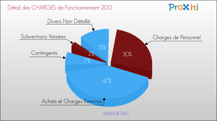 Décomposition des Charges de Fonctionnement 2012 de la commune de SAULX-LE-DUC Charges de Fonctionnement 2012 pour la commune de SAULX-LE-DUC