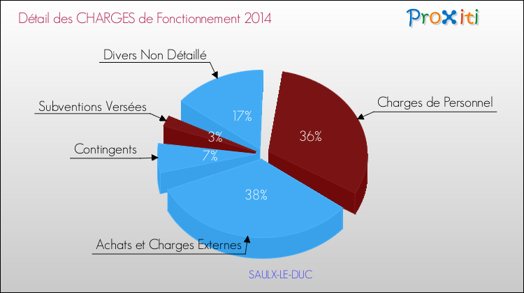 Décomposition des Charges de Fonctionnement 2014 de la commune de SAULX-LE-DUC Charges de Fonctionnement 2014 pour la commune de SAULX-LE-DUC