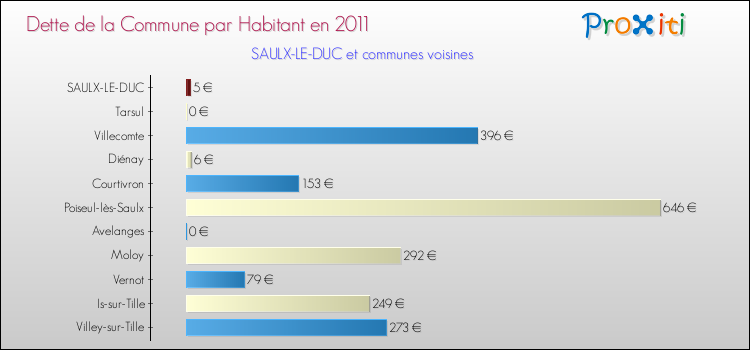Dette par habitant de la commune en 2011 pour SAULX-LE-DUC et les communes proches Comparaison de la dette par habitant de la commune en 2011 pour SAULX-LE-DUC et les communes voisines