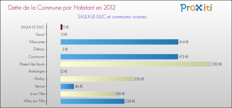Dette par habitant de la commune en 2012 pour SAULX-LE-DUC et les communes proches Comparaison de la dette par habitant de la commune en 2012 pour SAULX-LE-DUC et les communes voisines