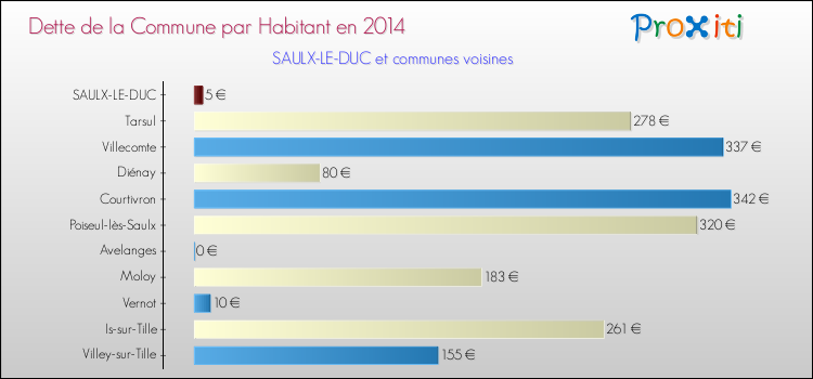 Dette par habitant de la commune en 2014 pour SAULX-LE-DUC et les communes proches Comparaison de la dette par habitant de la commune en 2014 pour SAULX-LE-DUC et les communes voisines