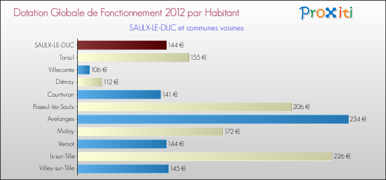 Montant des dotations globales de fonctionnement DGF par Habitant pour SAULX-LE-DUC et les communes proches Comparaison des des dotations globales de fonctionnement DGF par habitant pour SAULX-LE-DUC et les communes voisines