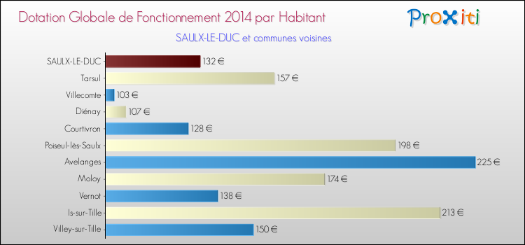 Montant des dotations globales de fonctionnement DGF par Habitant pour SAULX-LE-DUC et les communes proches en 2014. Comparaison des des dotations globales de fonctionnement DGF par habitant pour SAULX-LE-DUC et les communes voisines en 2014.