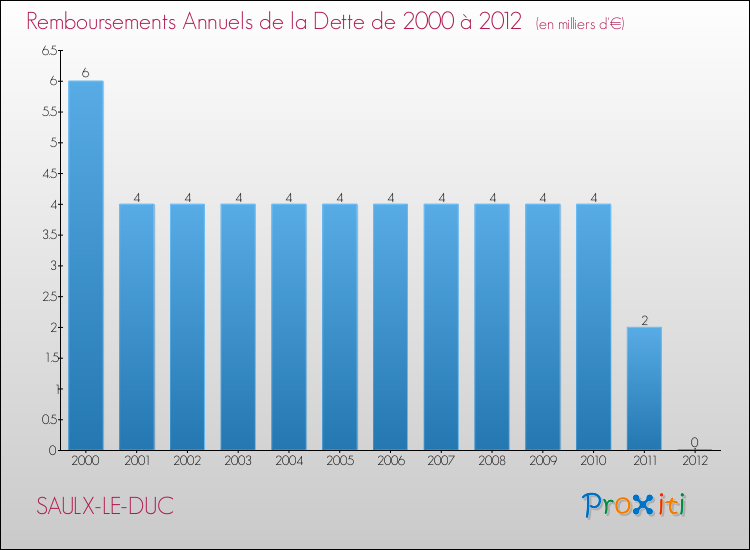 Evolution de l'annuité de la dette pour la commune de SAULX-LE-DUC de 2000 à 2012 Annuités de la dette pour SAULX-LE-DUC de 2000 à 2012