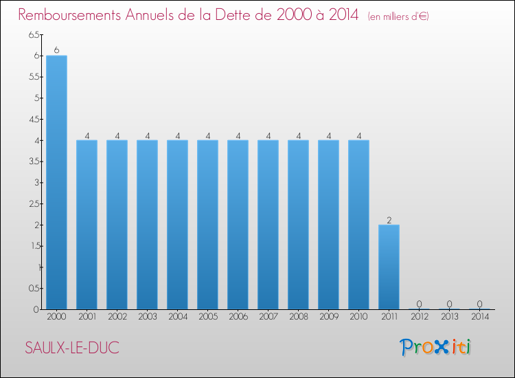Evolution de l'annuité de la dette pour la commune de SAULX-LE-DUC de 2000 à 2014 Annuités de la dette pour SAULX-LE-DUC de 2000 à 2014