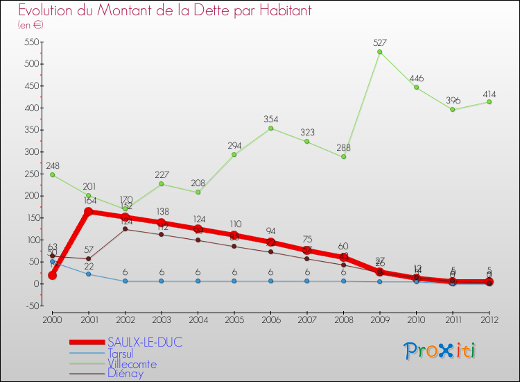 Evolution de la dette par habitant pour la commune de SAULX-LE-DUC et les communes proches de 2000 à 2012 Comparaison de la dette par habitant pour SAULX-LE-DUC et les communes voisines de 2000 à 2012
