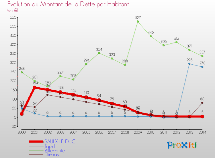 Evolution de la dette par habitant pour la commune de SAULX-LE-DUC et les communes proches de 2000 à 2014 Comparaison de la dette par habitant pour SAULX-LE-DUC et les communes voisines de 2000 à 2014