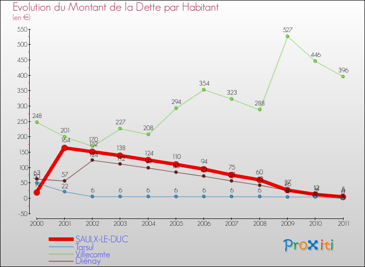 Evolution de la dette par habitant pour la commune de SAULX-LE-DUC et les communes proches Comparaison de la dette par habitant pour SAULX-LE-DUC et les communes voisines