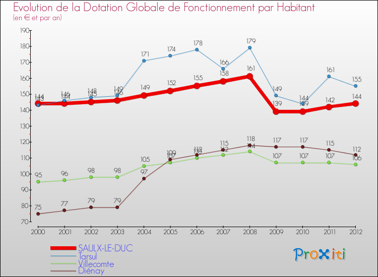 Evolution et montant de la dotation globale de fonctionnement par Habitant pour SAULX-LE-DUC et les communes proches Comparaison des dotations globales de fonctionnement par habitant pour SAULX-LE-DUC et les communes voisines