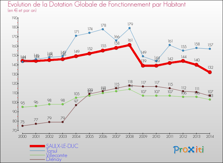 Evolution et montant de la dotation globale de fonctionnement par Habitant pour SAULX-LE-DUC et les communes proches de 2000 à 2014. Comparaison des dotations globales de fonctionnement par habitant pour SAULX-LE-DUC et les communes voisines de 2000 à 2014.