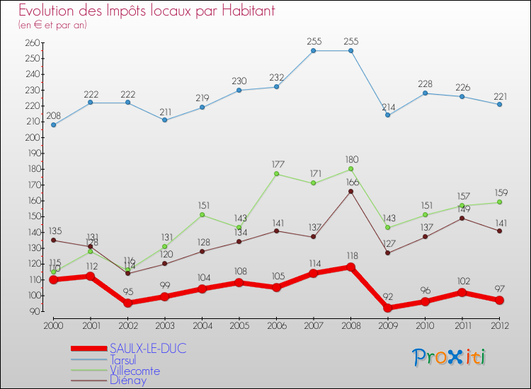 Evolution et montant des impôts locaux par Habitant pour SAULX-LE-DUC et les communes proches Comparaison des impôts locaux par habitant pour SAULX-LE-DUC et les communes voisines