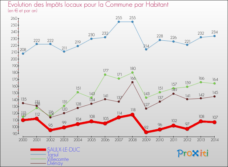 Evolution et montant des impôts locaux par Habitant pour SAULX-LE-DUC et les communes proches de 2000 à 2014 Comparaison des impôts locaux par habitant pour SAULX-LE-DUC et les communes voisines de 2000 à 2014