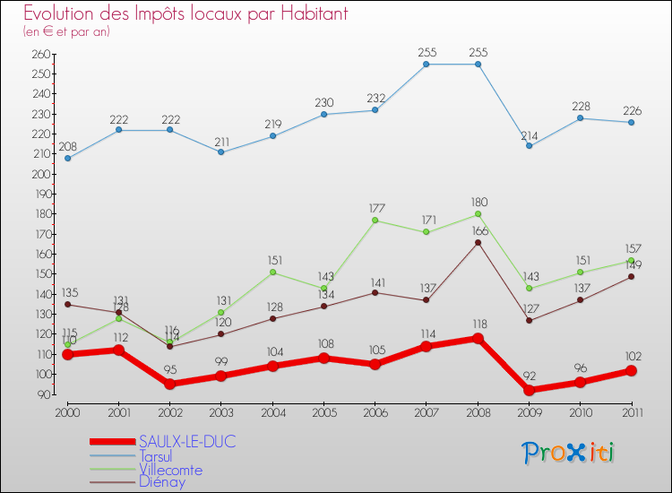 Evolution et montant des impôts locaux par Habitant pour SAULX-LE-DUC et les communes proches Comparaison des impôts locaux par habitant pour SAULX-LE-DUC et les communes voisines