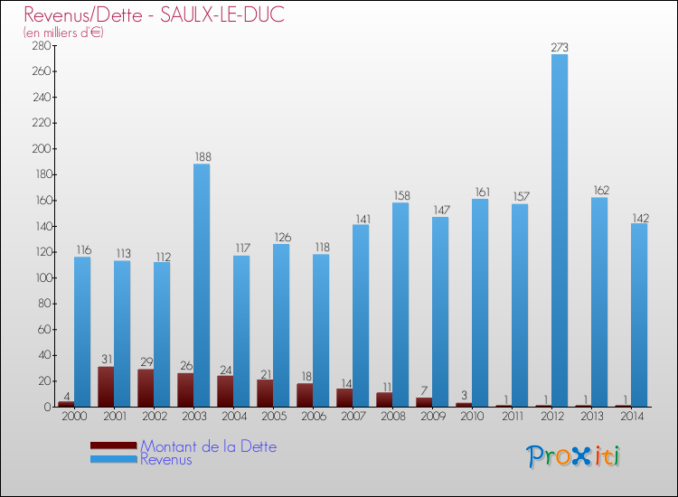 Evolution comparée de la dette et des revenus pour la commune de SAULX-LE-DUC de 2000 à 2014 Comparaison de la dette et des revenus pour SAULX-LE-DUC de 2000 à 2014