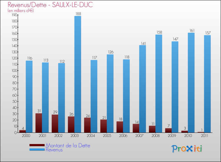 Evolution comparée de la dette et des revenus pour la commune de SAULX-LE-DUC de 2000 à 2011 Comparaison de la dette et des revenus pour SAULX-LE-DUC de 2000 à 2011