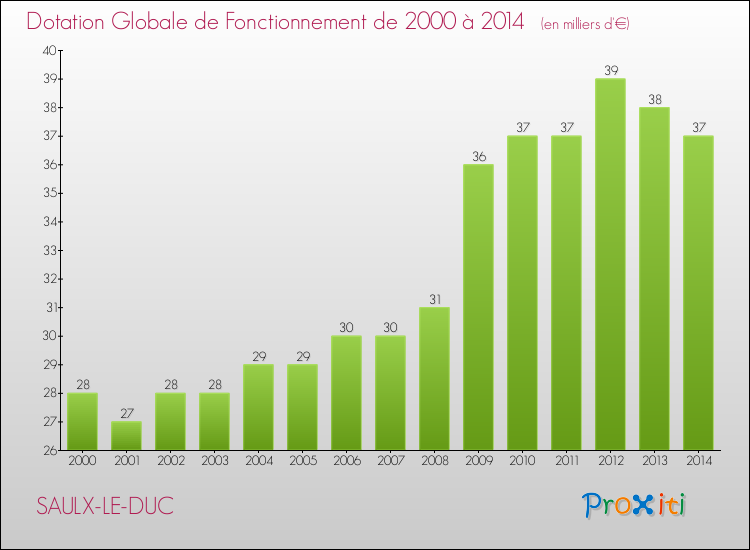 Evolution du montant de la Dotation Globale de Fonctionnement pour la commune de SAULX-LE-DUC de 2000 à 2014 Evolution du montant de la Dotation Globale de Fonctionnement pour SAULX-LE-DUC de 2000 à 2014