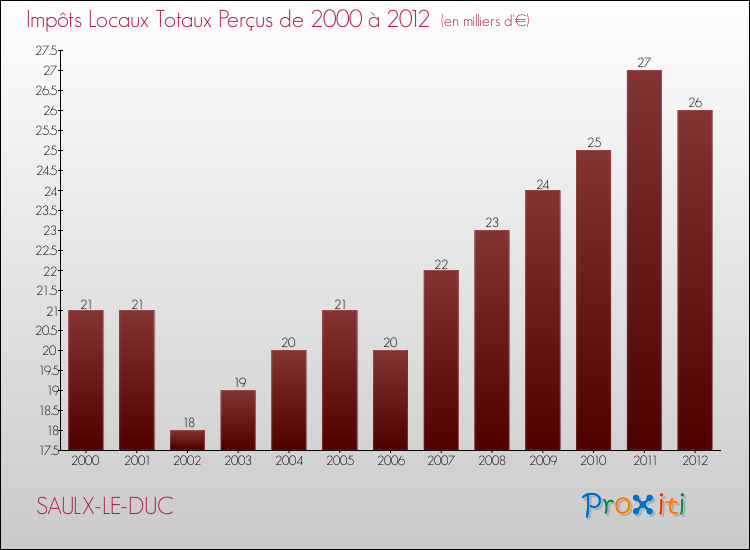Evolution des Impôts Locaux pour la commune de SAULX-LE-DUC de 2000 à 2012 Evolution des Impôts Locaux pour SAULX-LE-DUC de 2000 à 2012