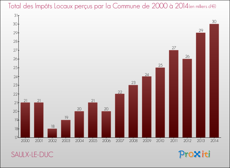 Evolution des Impôts Locaux pour la commune de SAULX-LE-DUC de 2000 à 2014 Evolution des Impôts Locaux pour SAULX-LE-DUC de 2000 à 2014