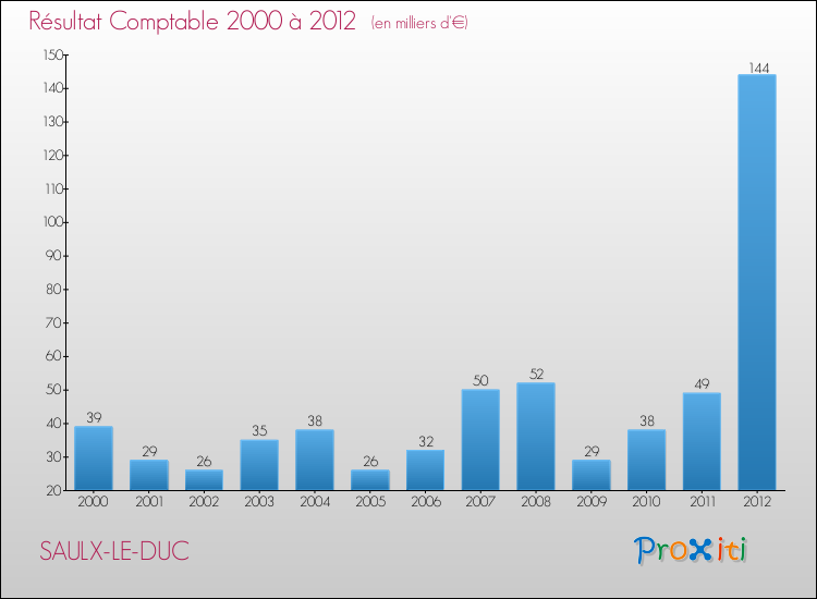 Evolution du résultat comptable pour la commune de SAULX-LE-DUC de 2000 à 2012 Evolution du résultat comptable pour SAULX-LE-DUC de 2000 à 2012