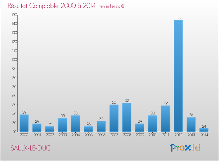 Evolution du résultat comptable pour la commune de SAULX-LE-DUC de 2000 à 2014 Evolution du résultat comptable pour SAULX-LE-DUC de 2000 à 2014