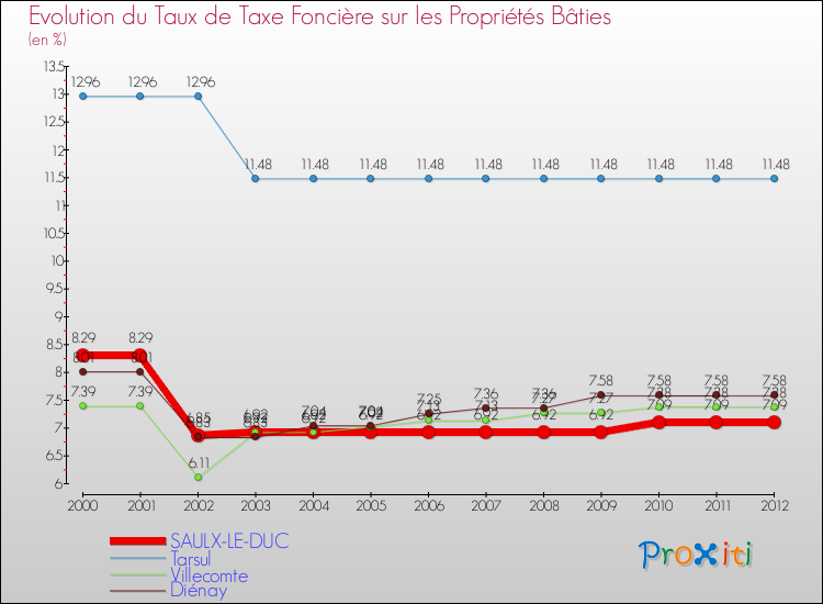 Evolution du taux de la taxe foncière sur le bati pour SAULX-LE-DUC et les communes proches de 2000 à 2012 Comparaison des taux de taxe foncière sur le bati pour SAULX-LE-DUC et les communes voisines de 2000 à 2012