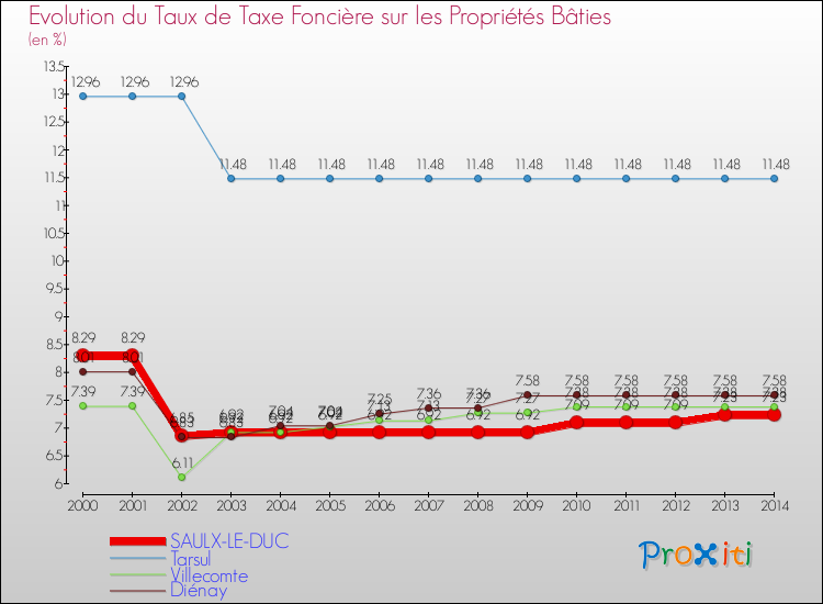 Evolution du taux de la taxe foncière sur le bati pour SAULX-LE-DUC et les communes proches de 2000 à 2014 Comparaison des taux de taxe foncière sur le bati pour SAULX-LE-DUC et les communes voisines de 2000 à 2014
