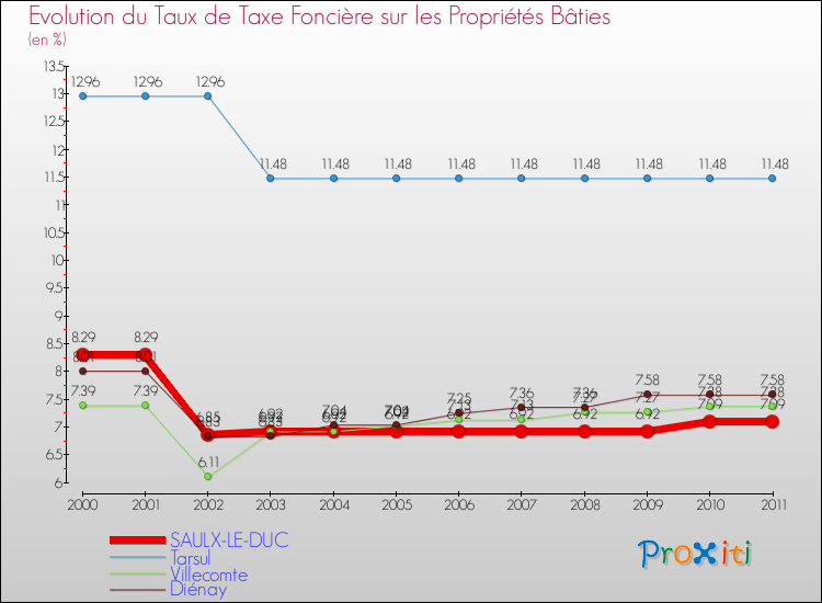 Evolution du taux de la taxe foncière sur le bati pour SAULX-LE-DUC et les communes proches Comparaison des taux de taxe foncière sur le bati pour SAULX-LE-DUC et les communes voisines